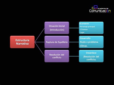 Esly Carraro Estructura Narrativa Y Textual Del Cuento Y La Novela