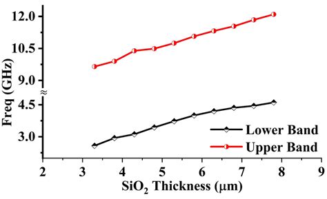 Variation In Resonance Of Both Bands With Silicon Dioxide Thickness Download Scientific Diagram