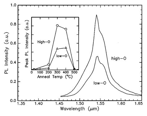 Room Temperature Photoluminescence Spectra Of Er Implanted A Si H With