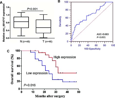 Hsa Circ Expression Was Decreased In Crc And Its Diagnosis And