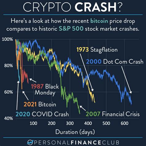 What Will Bitcoin Do If The Stock Market Crashes How Does The Bitcoin