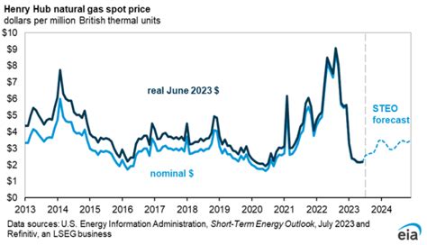 Eia Predicts Record Breaking Natural Gas Consumption In Us Greentechlead