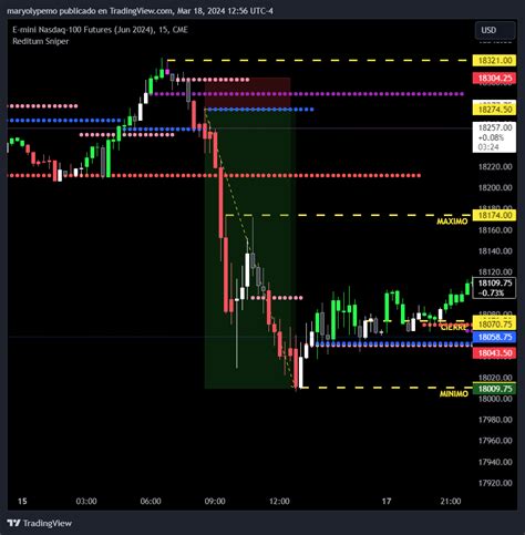 CME MINI NQM2024 Chart Image By Maryolypemo TradingView