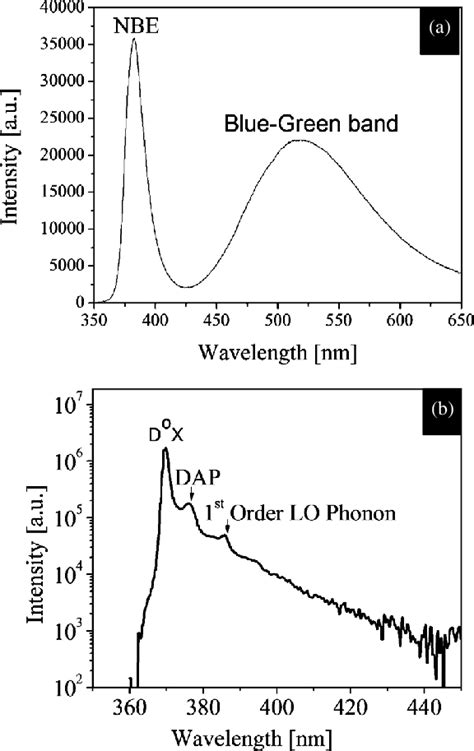 Typical A Room Temperature Photoluminescence Pl Spectrum And B Download Scientific