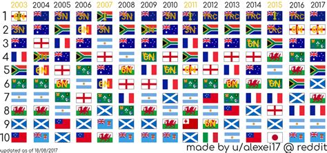 [Infographic] Rugby World Rankings since 2003 : rugbyunion