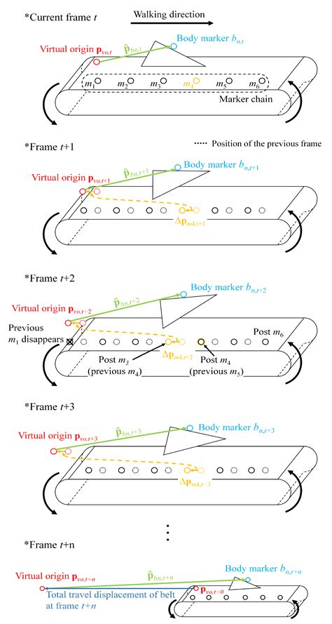 Treadmill-to-Overground Mapping of Marker Trajectory for Treadmill