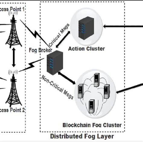 Proposed IoT Architecture | Download Scientific Diagram