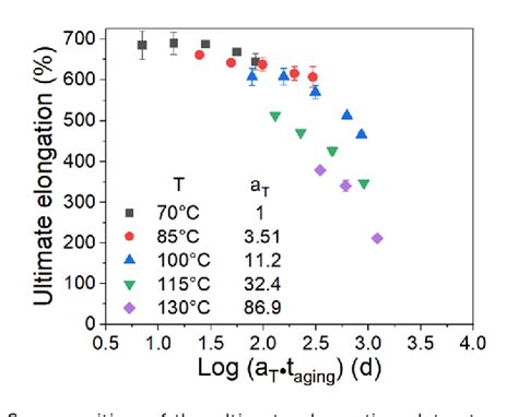 Figure 10 From Evidence For Non Arrhenius Behavior Of EPDM Rubber By