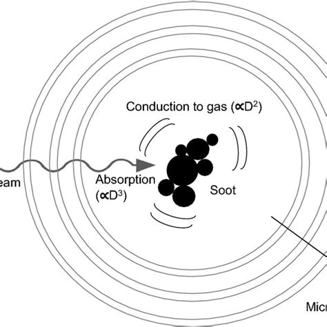 Soot Destruction In Diffusion Flames By High Speed Laser Heating The