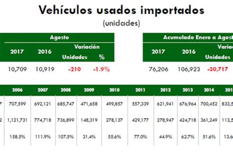 Producción Y Exportación De Autos Sigue En Niveles Récord En