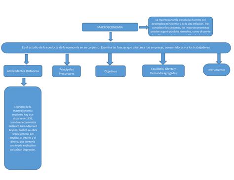 Portafolio Macroeconomia Mapa Conceptual Macroeconomia Porn Sex Picture