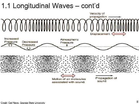 L 15 Introduction To Waves 1 Types Of