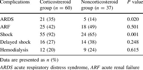 Major Complications That Occurred During The Study Download Table