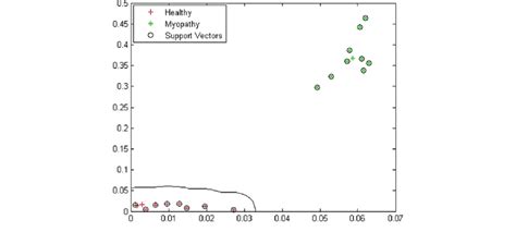 Training Of Svm Classifier Using Non Linear Rbf Kernel Download