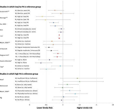 Sex Differences In Physical Activity And Incident Stroke A Systematic