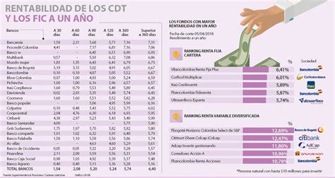 Rentabilidad De CDT Y De Los FIC Puede Acercarse A 6