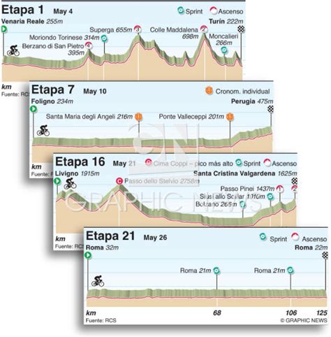 Ciclismo Perfiles De Etapas Del Giro Ditalia Infographic