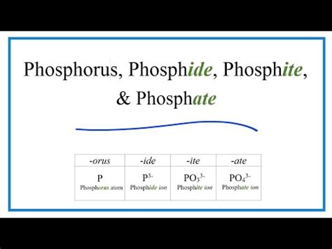 Phosphide Ion Formula