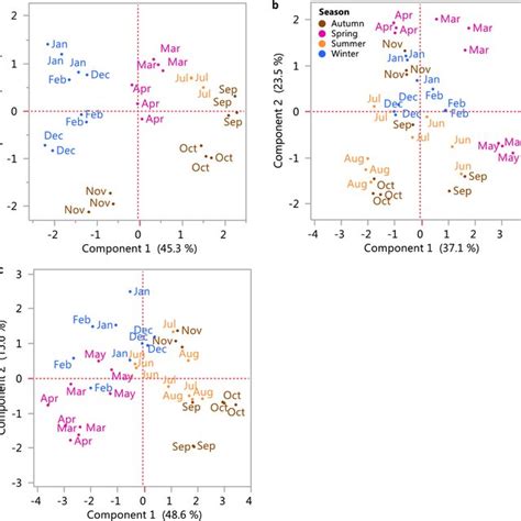 Pca Of Gcms Results Of Three Plant Reproductive Cycles A From Nov