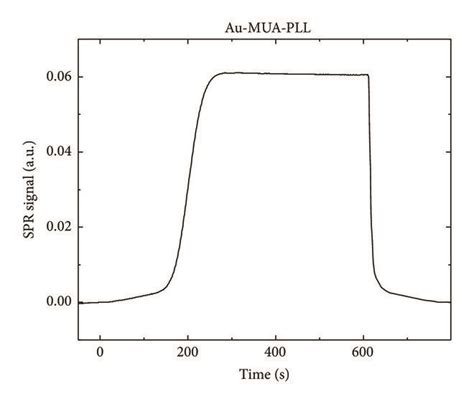 Sensorgrams Showing The Spr Signal Resulting From The Injection Of