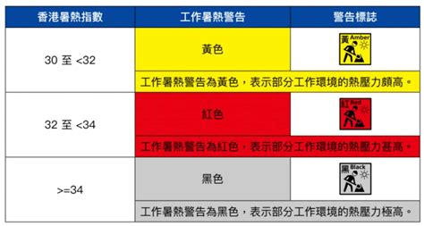 勞工處新工作暑熱警告 分黃紅黑三級 Unwirehk 香港