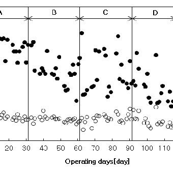 Variation Of COD Concentration In Each Condition Influent