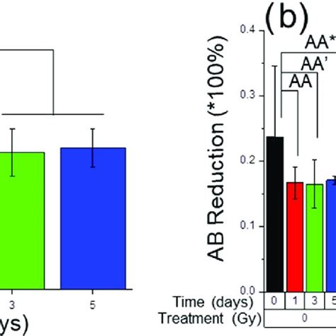 Summary Of The Cell Viability Assays Performed With Alamar Blue After