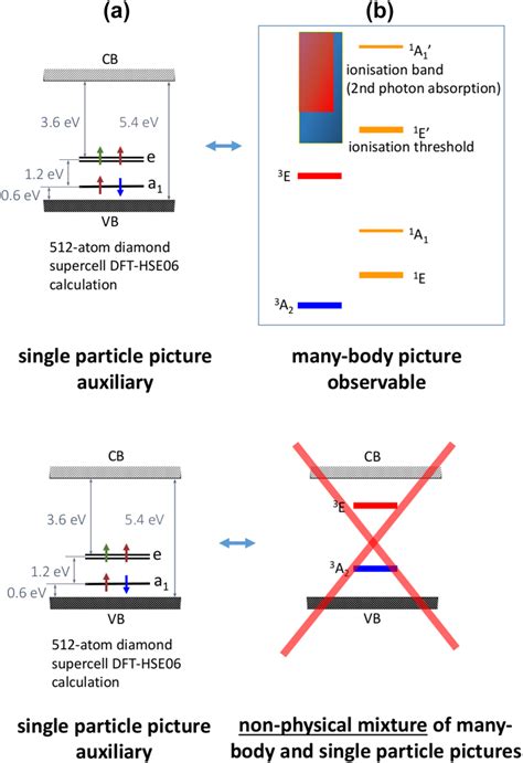 Recent Advances In The Ab Initio Theory Of Solid State Defect Qubits