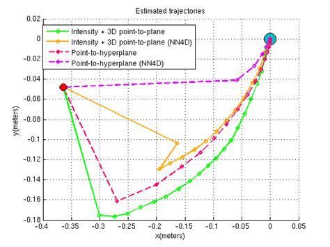 Examples Of The Absolute Trajectory Error Evaluation The First And Download Scientific Diagram