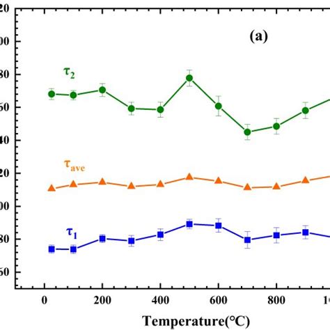 A Positron Annihilation Lifetime And Average Positron