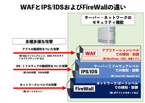 【wafとは】サーバーのセキュリティ機能wafの必要性と注意点 株式会社webst8のブログ