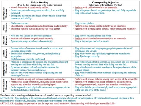 Assessment Blueprint Assessment Grading And Data Profile