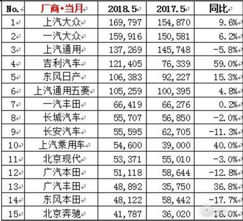 5月「大考」結束 上汽大眾銷量近17萬再奪榜首 每日頭條