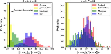 The Comparison For The Performance Of Different Scalings Optimal