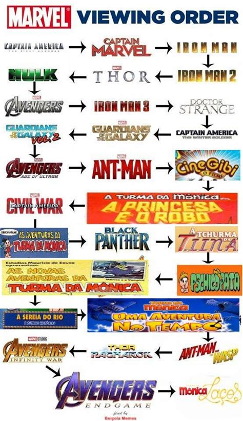 A ordem dos filmes da Marvel | Marvel Viewing Order | Know Your Meme
