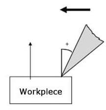 Rake Angle: Types Of Rake Angle, Advantages, And Disadvantages | RiansClub