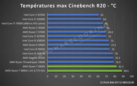 Test Amd Ryzen 7 5800x De Belles Performances En Gaming Page 2 Sur 5