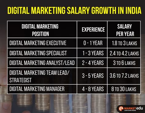 Average Digital Marketing Salary In India Key Insights And Trends