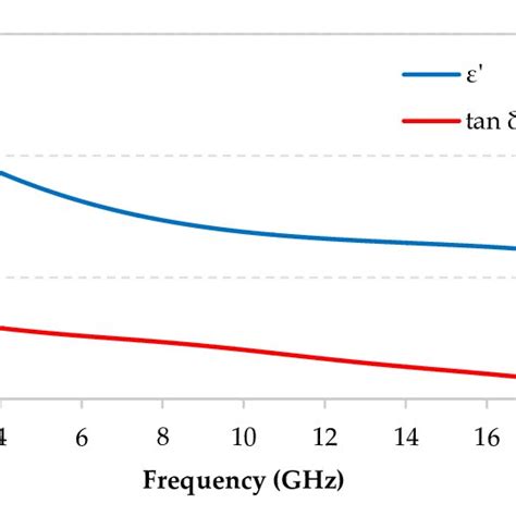 Dielectric Properties Of The Carbon Fibers Cfs Loaded Epoxy Foam