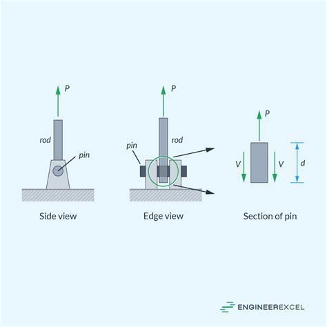 Double Shear Loading Strength Analysis For Engineers EngineerExcel