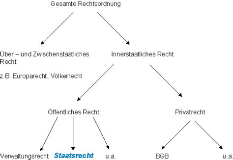 Staatsrecht Und Staaten 1 Staatsrecht Honikel De