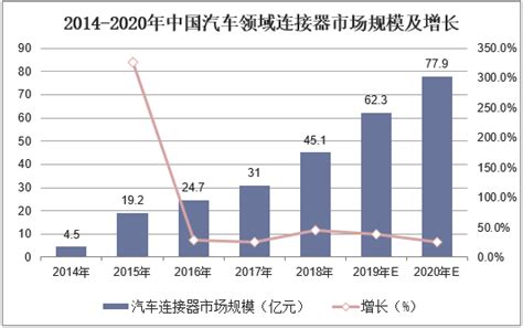 2019年中国连接器行业市场现状与竞争格局分析，更多新兴领域对于连接器需求强烈「图」华经情报网华经产业研究院