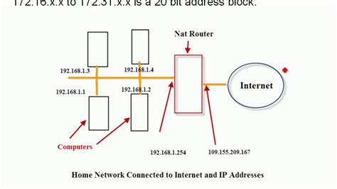 Internal And External Ip Addresses Explained Youtube