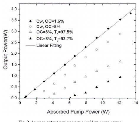 Figure 2 From Continuous Wave And Passively Q Switched Laser