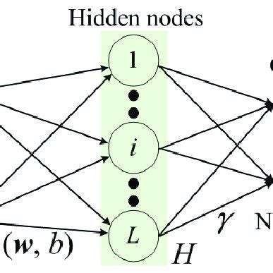 Representative framework of extreme learning machine (ELM) model ...