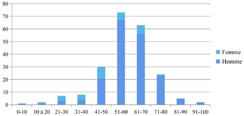 Distribution Of Laryngeal Cancers According To Age And Sex Download