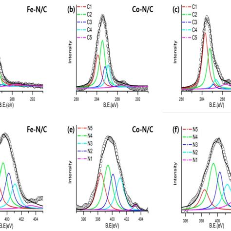 A C High Resolution C 1s Xps Spectra With Peak Deconvolution Of Metal Download Scientific