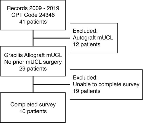 Figure 1 From Intermediate Outcomes Of Medial Ulnar Collateral Ligament Reconstruction Using