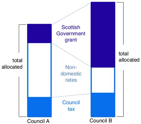 councils   scottish government grant