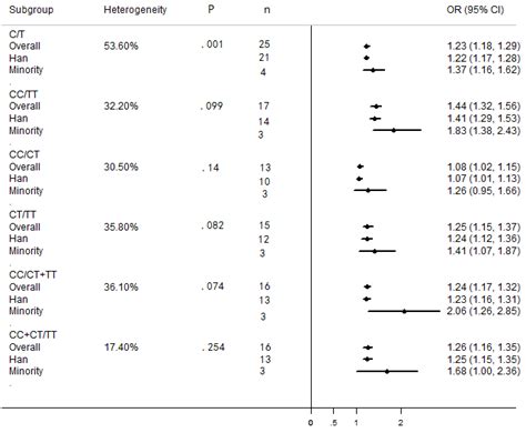 Pooled Or And Ci Showing The Strength Of Association Between The